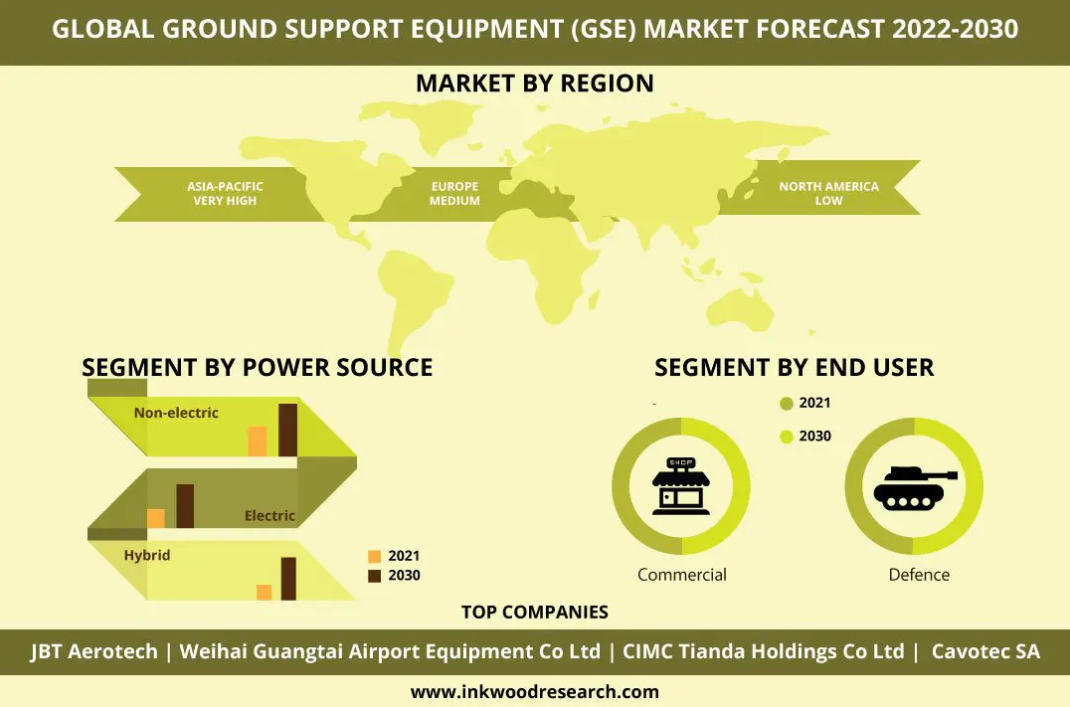 Rising Air Traffic supplements Global Ground Support Equipment Market Growth