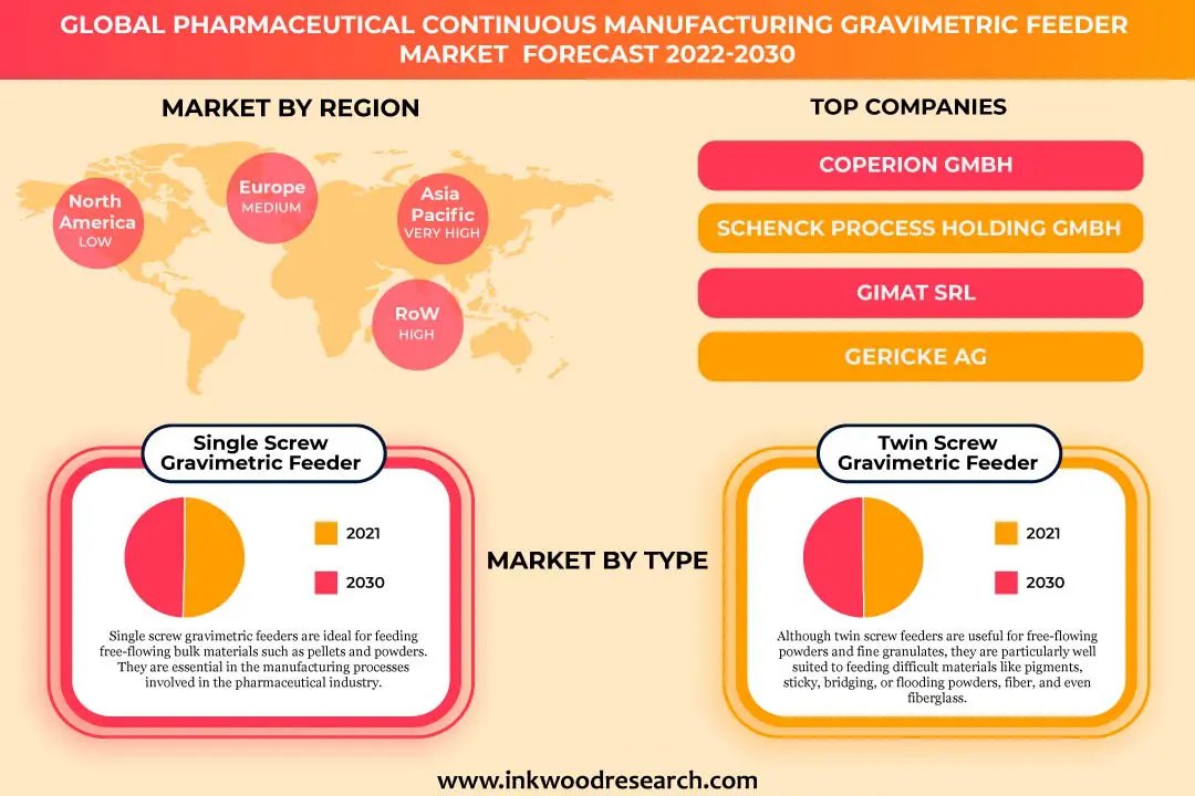 Global Pharmaceutical Continuous Manufacturing Gravimetric Feeder Market to record 9.60% CAGR by 2030