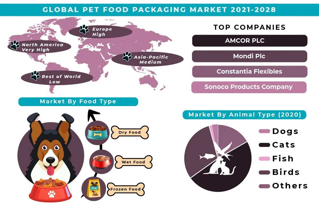 Premiumization & Branding of Pet Foods facilitate Global Pet Food Packaging Market Growth