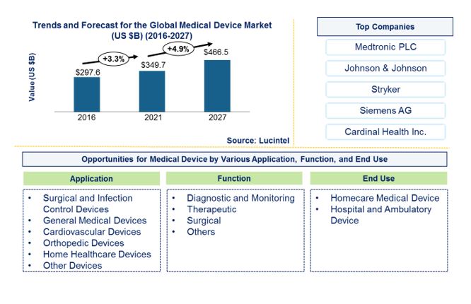 Medical Device Market is expected to reach $466.5 Billion by 2027- An exclusive market research report by Lucintel