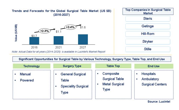 Surgical Table Market is expected to reach $1.6 Billion by 2027 - An exclusive market research report by Lucintel
