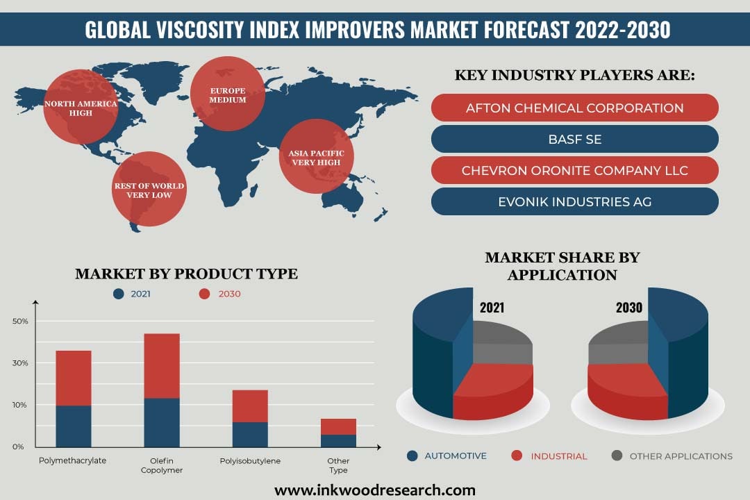 Demand for High-Performance Engine Oils to Augment Global Viscosity Index (VI) Improvers Market Growth
