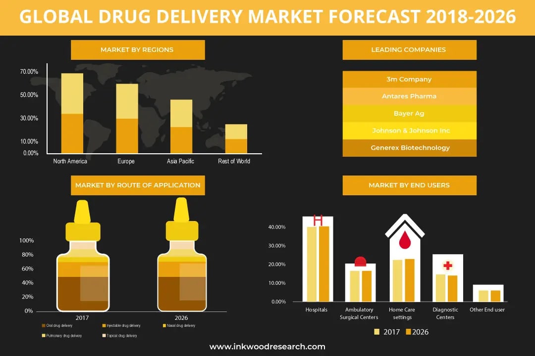 Need for Efficient Delivery Mechanisms drives Global Drug Delivery Market Growth 