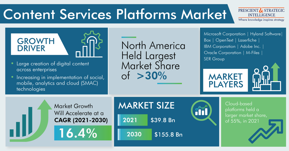 Content Services Platforms Market is Witnessing a Tremendous CAGR of 16.4%, finds P&S