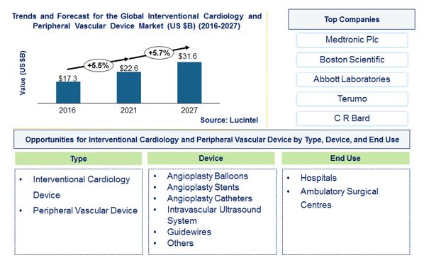 Interventional Cardiology and Peripheral Vascular Device Market is expected to reach $31.6 Billion by 2027 - An exclusive market research report by Lucintel Interventional Cardiology and Peripheral Vascular Device Market is expected to reach $31.6 Billion by 2027 - An exclusive market research report by Lucintel
