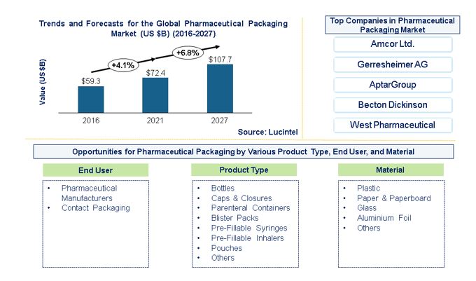 Pharmaceutical Packaging Market is expected to reach $107.7 Billion by 2027 - An exclusive market research report by Lucintel Pharmaceutical Packaging Market is expected to reach $107.7 Billion by 2027 - An exclusive market research report by Lucintel