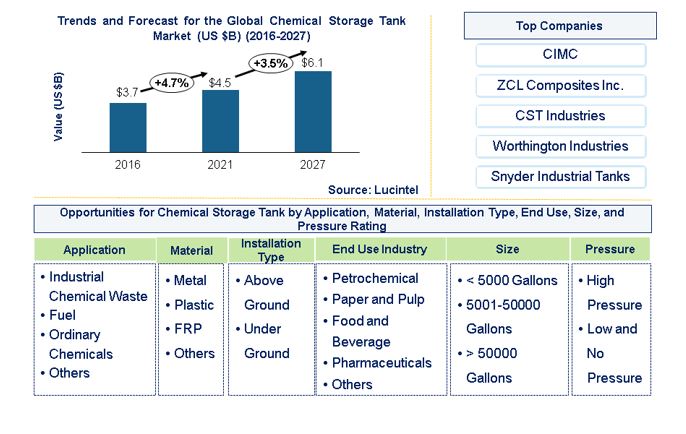Chemical Storage Tank Market is expected to reach $6.1 Billion by 2027- An exclusive market research report by Lucintel