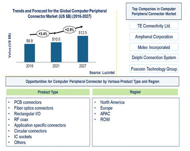 Computer Peripheral Connector Market is anticipated to grow at a CAGR of 2.9% during 2021-2027