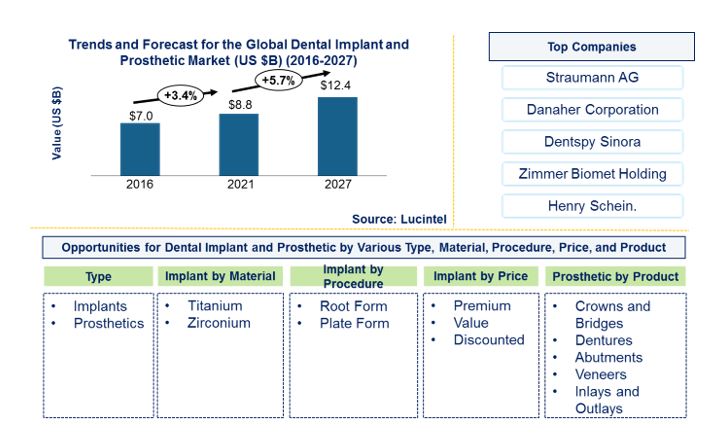 Dental Implant and Prosthetic Market is expected to reach $12.4 Billion by 2027 - An exclusive market research report by Lucintel