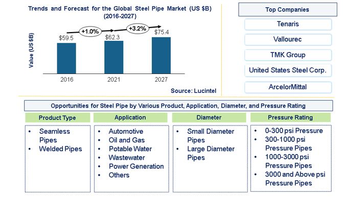 Steel Pipe Market is expected to reach $75.4 Billion by 2027- An exclusive market research report by Lucintel