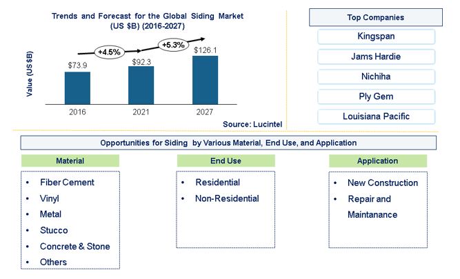 Siding Market is expected to reach $126.1 Billion by 2027 - An exclusive market research report by Lucintel
