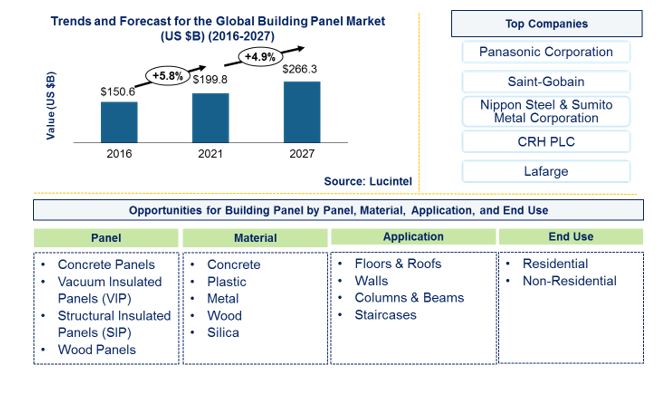 Building Panel Market is expected to reach $266.3 Billion by 2027 - An exclusive market research report by Lucintel