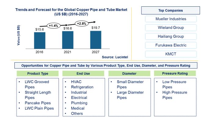 Copper Pipe and Tube Market is expected to reach $19.7 Billion by 2027 - An exclusive market research report by Lucintel