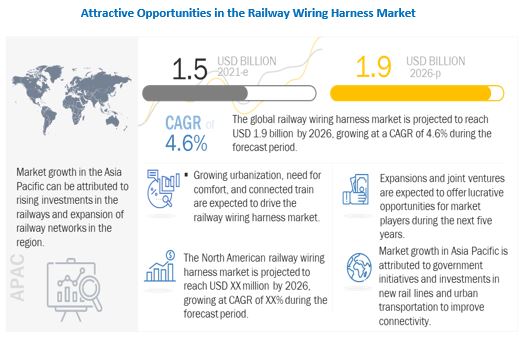 Railway Wiring Harness Market Outlook 2022: Big Things are Happening | Top players Hitachi Ltd, Prysmian Group, TE Connectivity, Leoni, Nexans