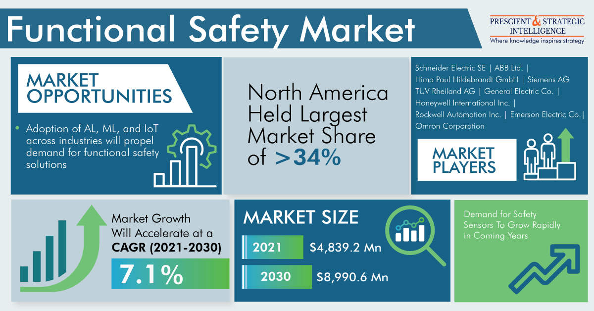 Functional Safety Market Has Lucrative Potential due to Advancements in Manufacturing Technologies