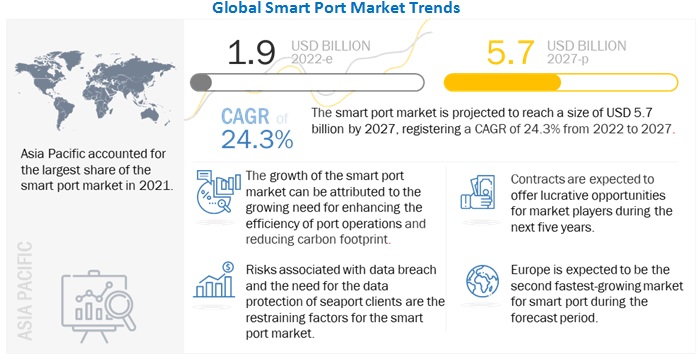 Smart Port Market Soaring at 24.3% CAGR to Reach 5.7 billion USD by 2027