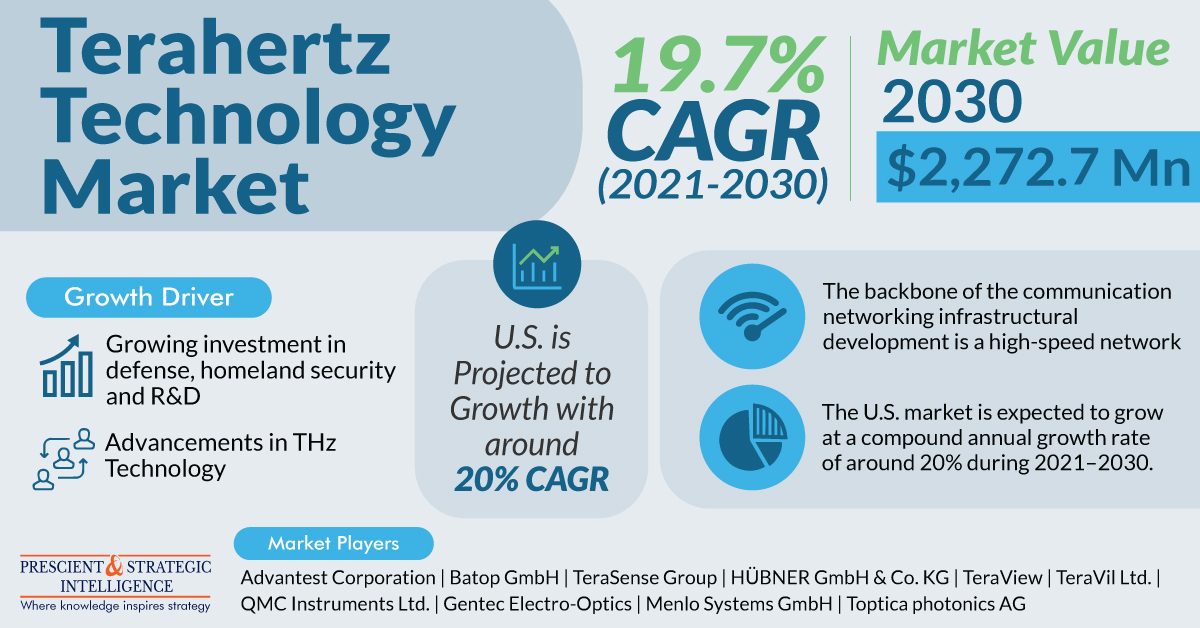 Terahertz Technology Market To Propel at Around 20% Growth Rate by 2030