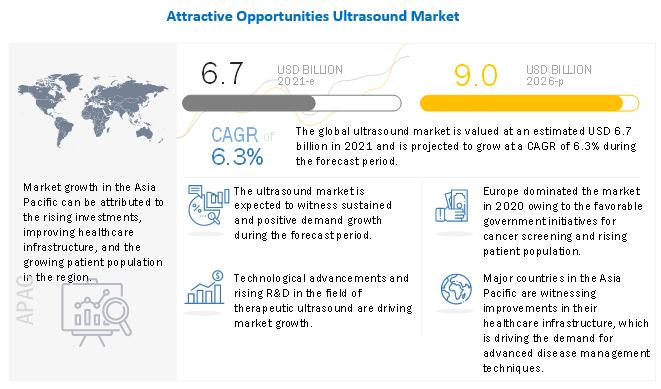 Ultrasound Market Growing at a CAGR of 6.3% - Research Provides Detailed Analysis of Trends, Growth and Forecast