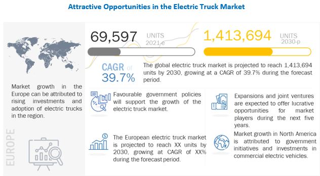 Electric Trucks Market worth 1,413,694 units by 2030, at a CAGR of 39.7%