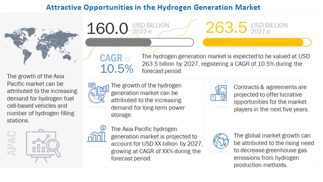Hydrogen Generation Market Size to Reach $263.5 Billion by 2027 | Siemens, Linde plc, ENGIE, Air Liquide, Air Products Inc.   