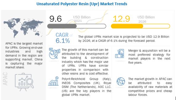 Global Unsaturated Polyester Resin Market Appraised to be Valued US$ 12.9 Billion by 2026| Polynt-Reichhold Group, INEOS Composites, Royal DSM, AOC, BASF SE and Others