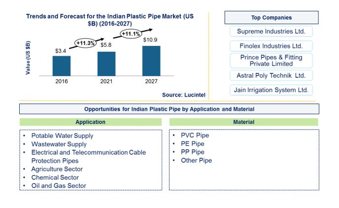 Indian Plastic Pipe Market is expected to reach $10.9 Billion by 2027 - An exclusive market research report by Lucintel