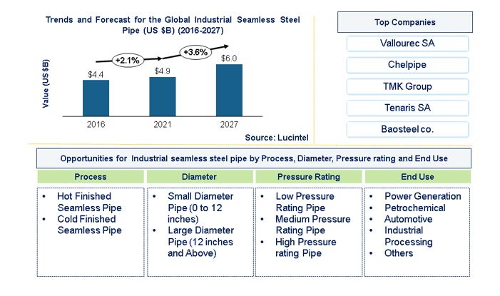 Industrial Seamless Steel Pipe Market is expected to reach $6 Billion by 2027 - An exclusive market research report by Lucintel