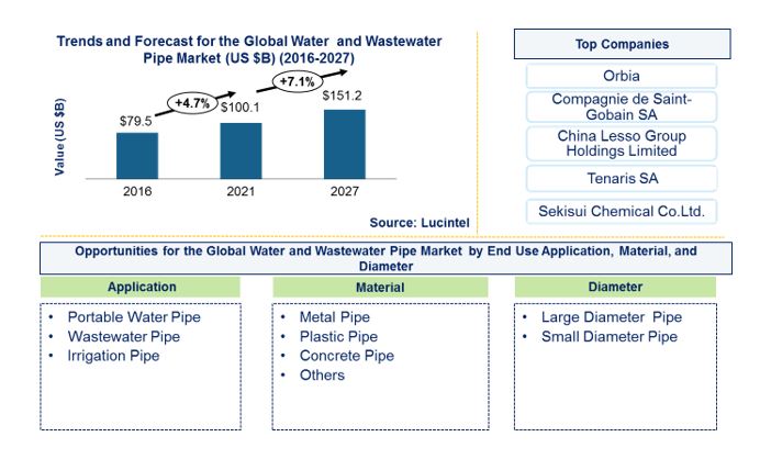 Water and Wastewater Pipe Market is expected to reach $151.2 Billion by 2027 - An exclusive market research report by Lucintel