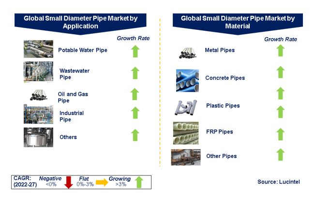 Small Diameter Pipe Market is expected to reach $159.6 Billion by 2027- An exclusive market research report by Lucintel