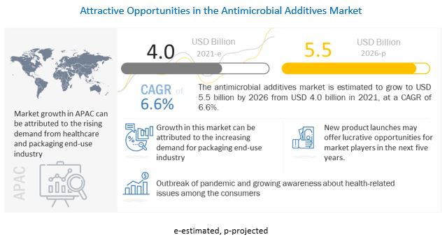 Antimicrobial Additives Market to Surpass a Valuation of US$ 5.5 Billion by 2026, at a CAGR of 6.6%, Reveals MarketsandMarkets™