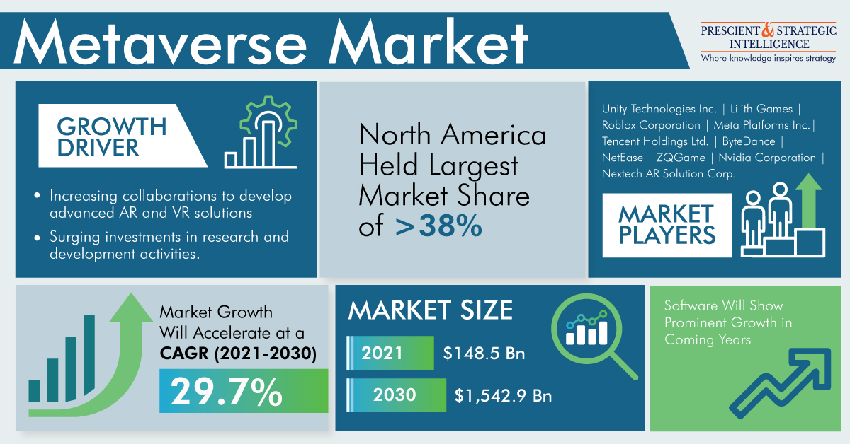Metaverse Market To Witness Explosive Growth due to Fascination with Alternative Identities