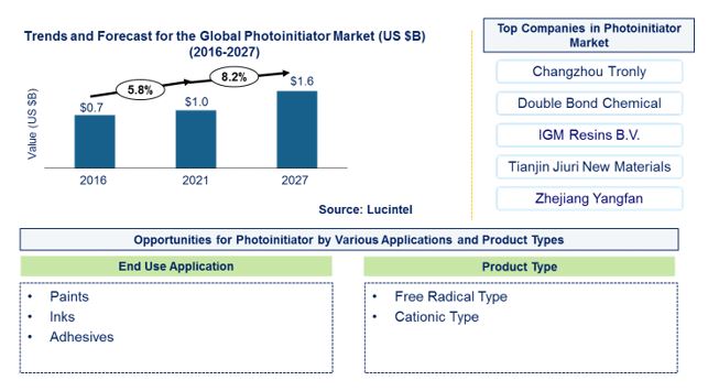 Photoinitiator Market is expected to reach $1.6 Billion by 2027 - An exclusive market research report Lucintel