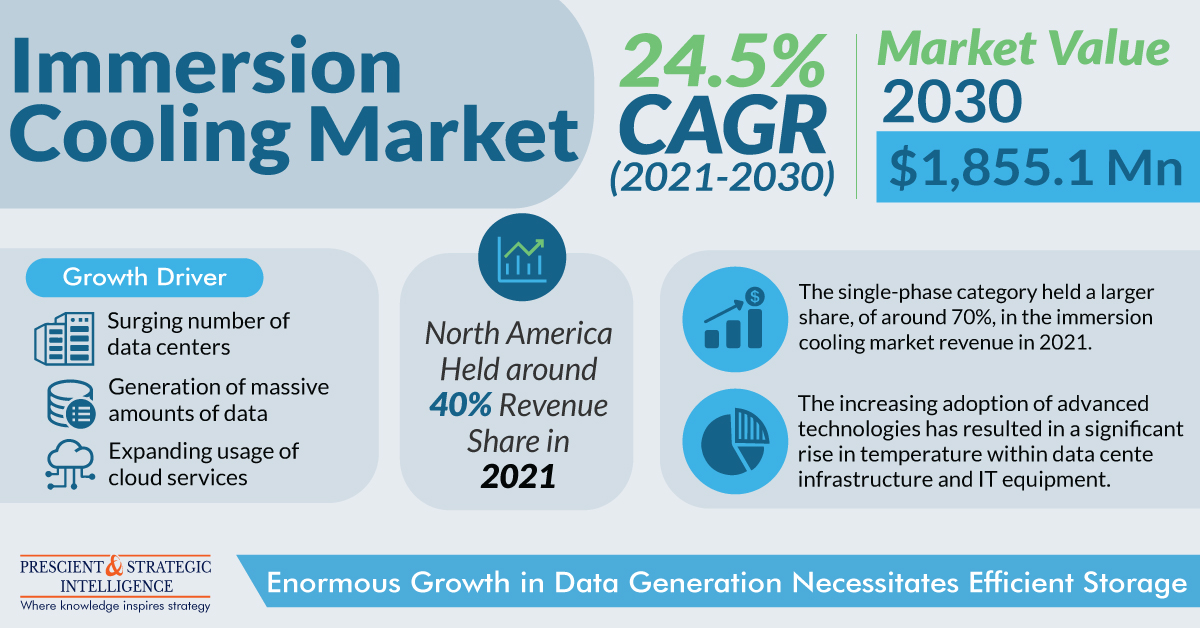 Immersion Cooling Market To Propel at a Rate of About 25% by 2030