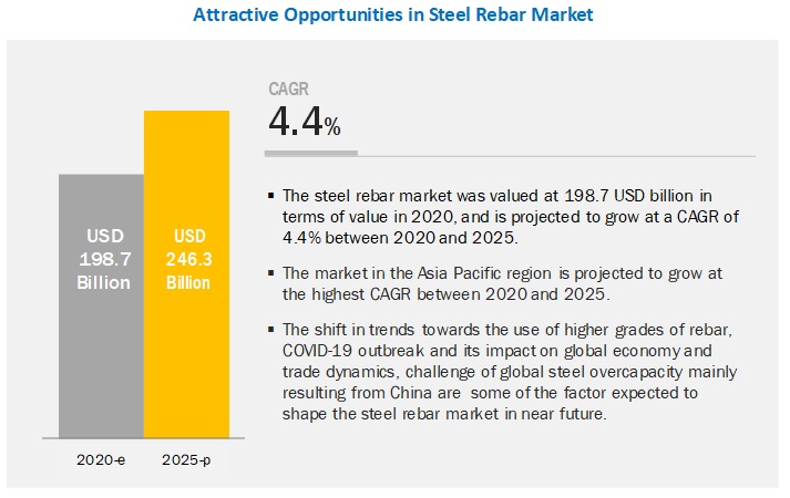 Steel Rebar Market Calculate to Reach US$ 246.3 Billion by 2025, at a CAGR of 4.4%, Says MarketsandMarkets™