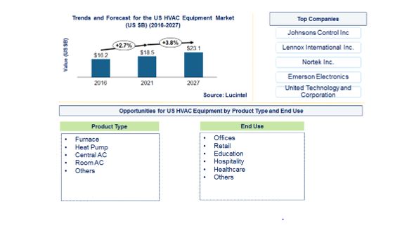 US HVAC Equipment Market is expected to reach $23.1 Billion by 2027 - An exclusive market research report by Lucintel