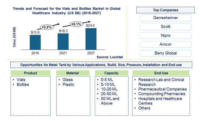 Vial and Bottle Market in the Global Healthcare Industry Market is expected to reach $24.6 Billion by 2027 - An exclusive market research report by Lucintel