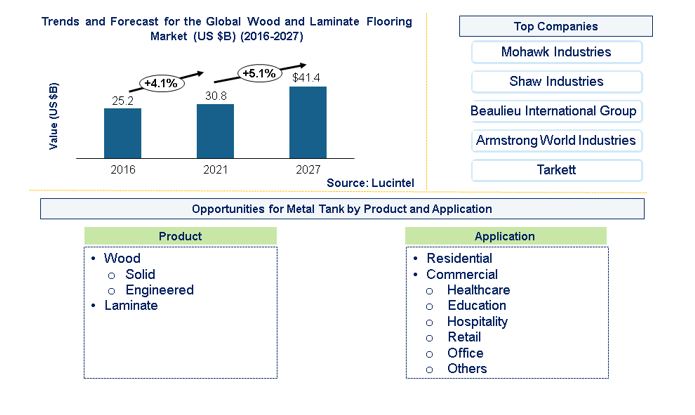 Flooring Market is expected to reach $305.5 Billion by 2027 - An exclusive market research report by Lucintel