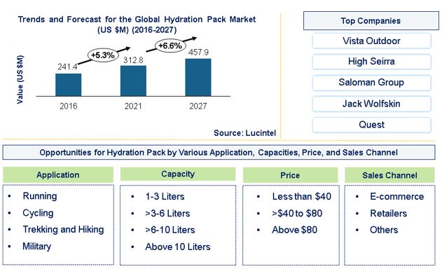 Hydration Pack Market is expected to reach $457.9 Million by 2027 - An exclusive market research report by Lucintel