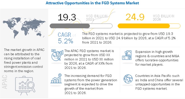 Flue Gas Desulfurization System Market Size will Grow to US$ 24.9 Billion by 2026, at a CAGR of 5.2%-Exclusive Report by MarketsandMarkets™