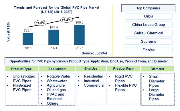 PVC Pipe Market is expected to reach $60.3 Billion by 2027 - An exclusive market research report by Lucintel