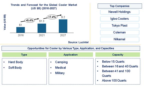 Cooler Market is expected to reach $2 Billion by 2027 - An exclusive market research report by Lucintel