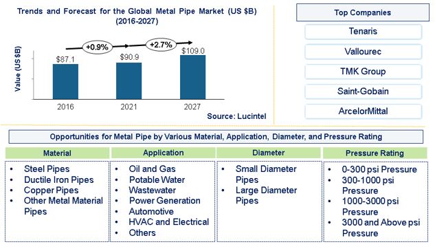 Metal Pipe Market is expected to reach $109 Billion by 2027 - An exclusive market research report by Lucintel