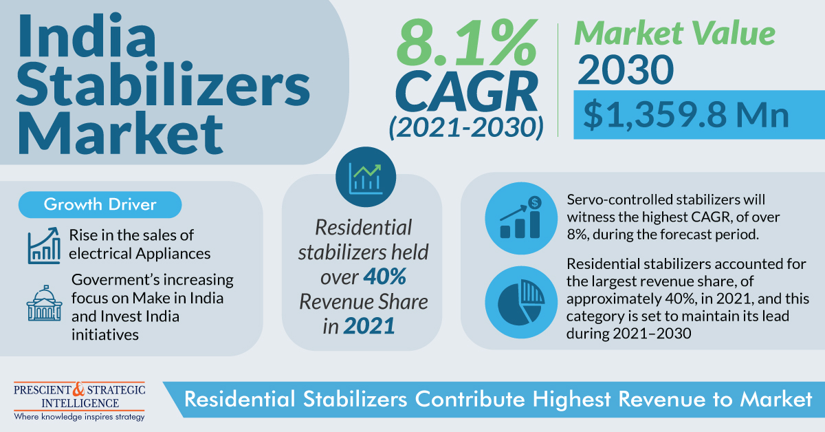 India Stabilizers Market Size To Cross $1,300 Million by 2030, Says P&S Intelligence