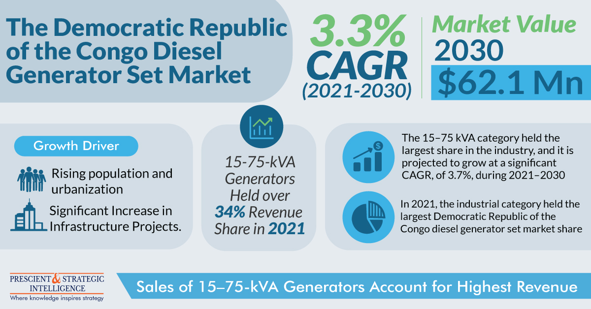 Diesel Generator Set Industry of Congo will Witness Steady Growth Ahead