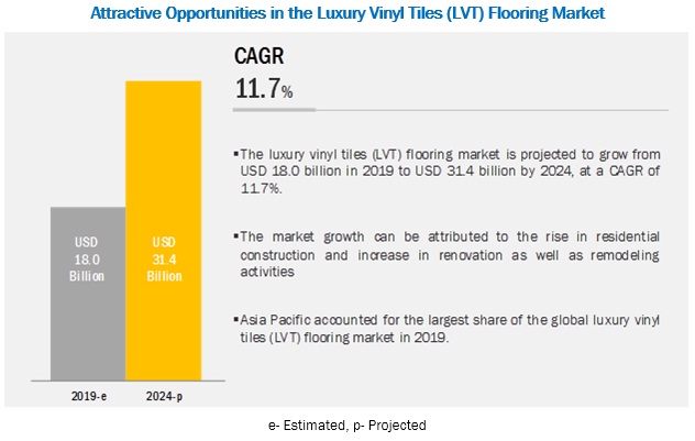 Luxury Vinyl Tiles (LVT) Flooring Market to Witness Huge Growth US$ 31.4 Billion by 2024, at a CAGR of 11.7%- MarketsandMarkets™ Report