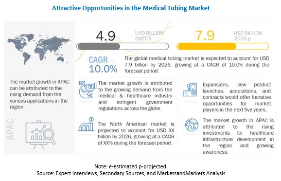 Medical Tubing Market US$ 7.9 Billion by 2026, at a CAGR of 10.0%| Saint-Gobain, Freudenberg Medical LLC, W.L. Gore and Associates Inc, Avient Corporation, Raumedic AG and others