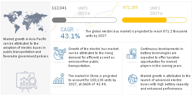Electric Bus Market worth 671,285 units by 2027