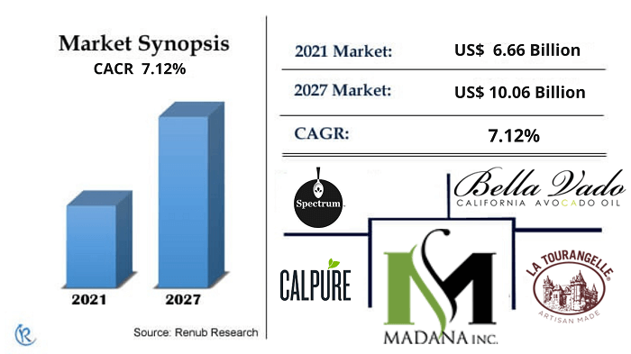 Avocado Oil Market, Size, Share, Growth, Insight, Impact of COVID-19, Global Forecast 2022 - 2027 | Renub Research