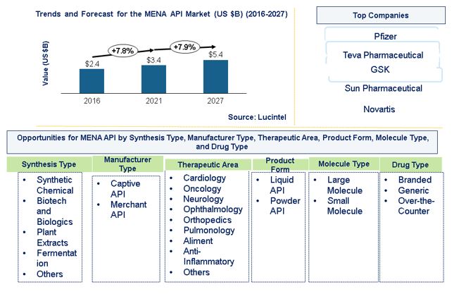 Middle Eastern and North African Active Pharmaceutical Ingredient (API) Market is expected to reach $5.4 Billion by 2027 - An exclusive market research report by Lucintel