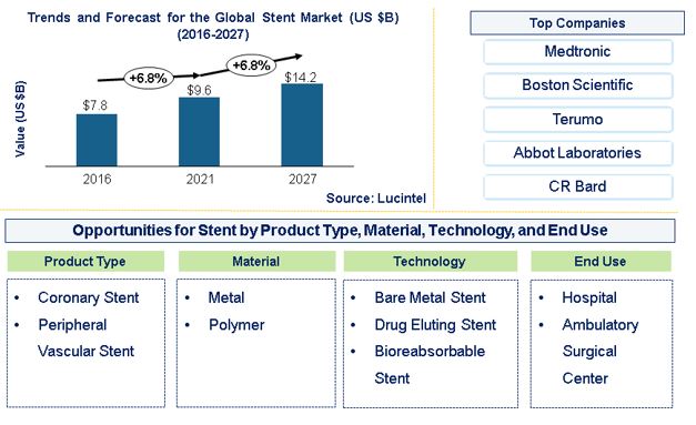 Stent Market is expected to reach $14.2 Billion by 2027 - An exclusive market research report by Lucintel